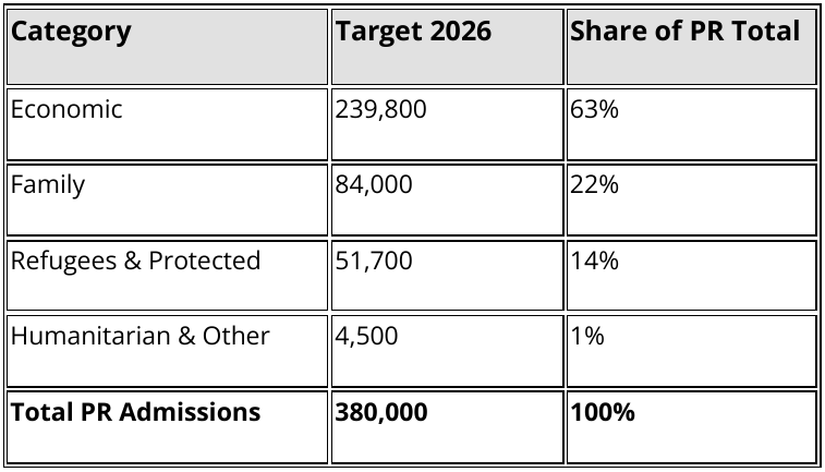 Permanent Residency Admissions