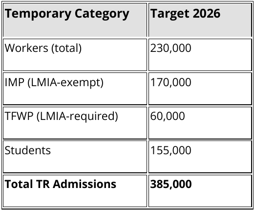 Temporary Residents Admissions