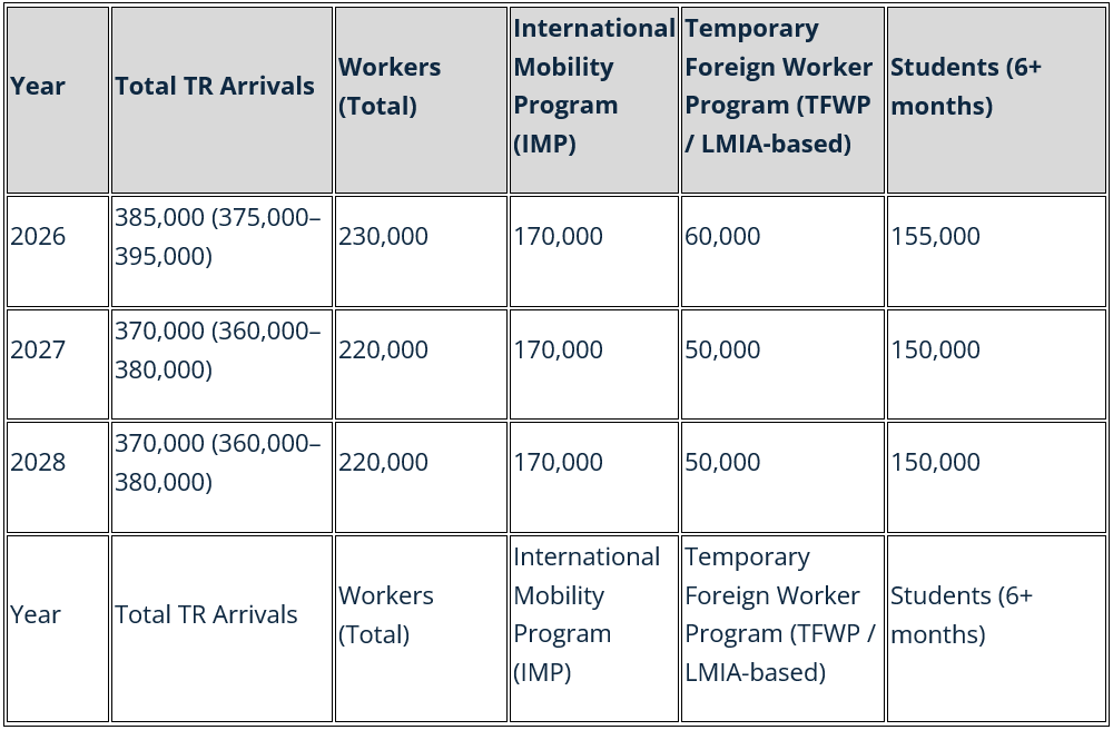 Temporary Resident Breakdown and Analysis